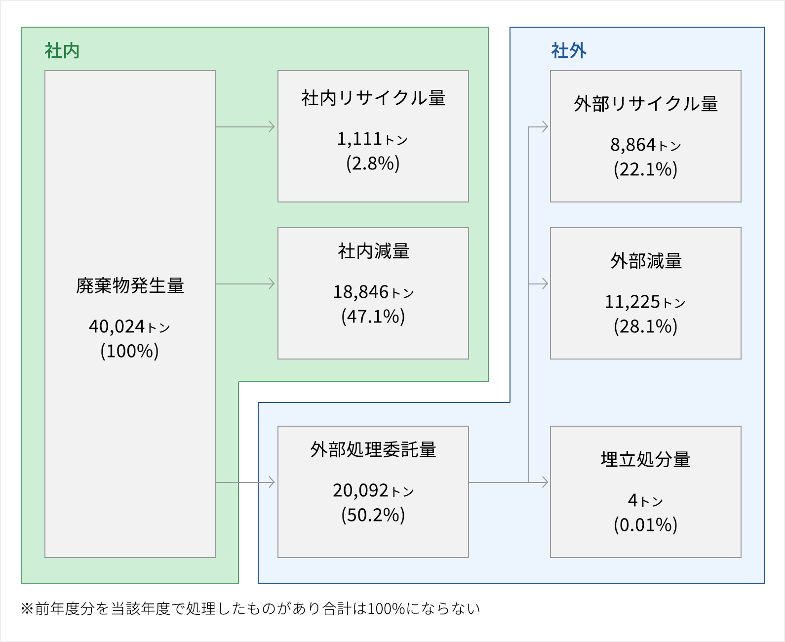 廃棄物のマテリアルフロー