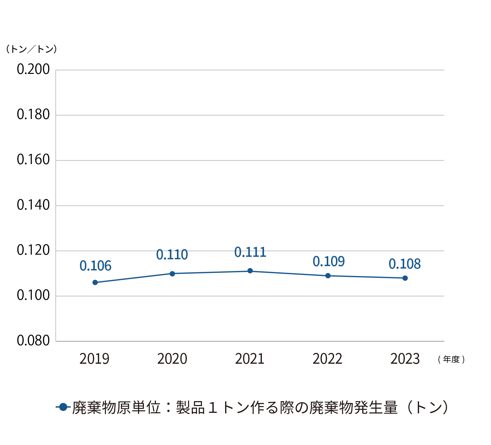 廃棄物原単位の推移（国内）