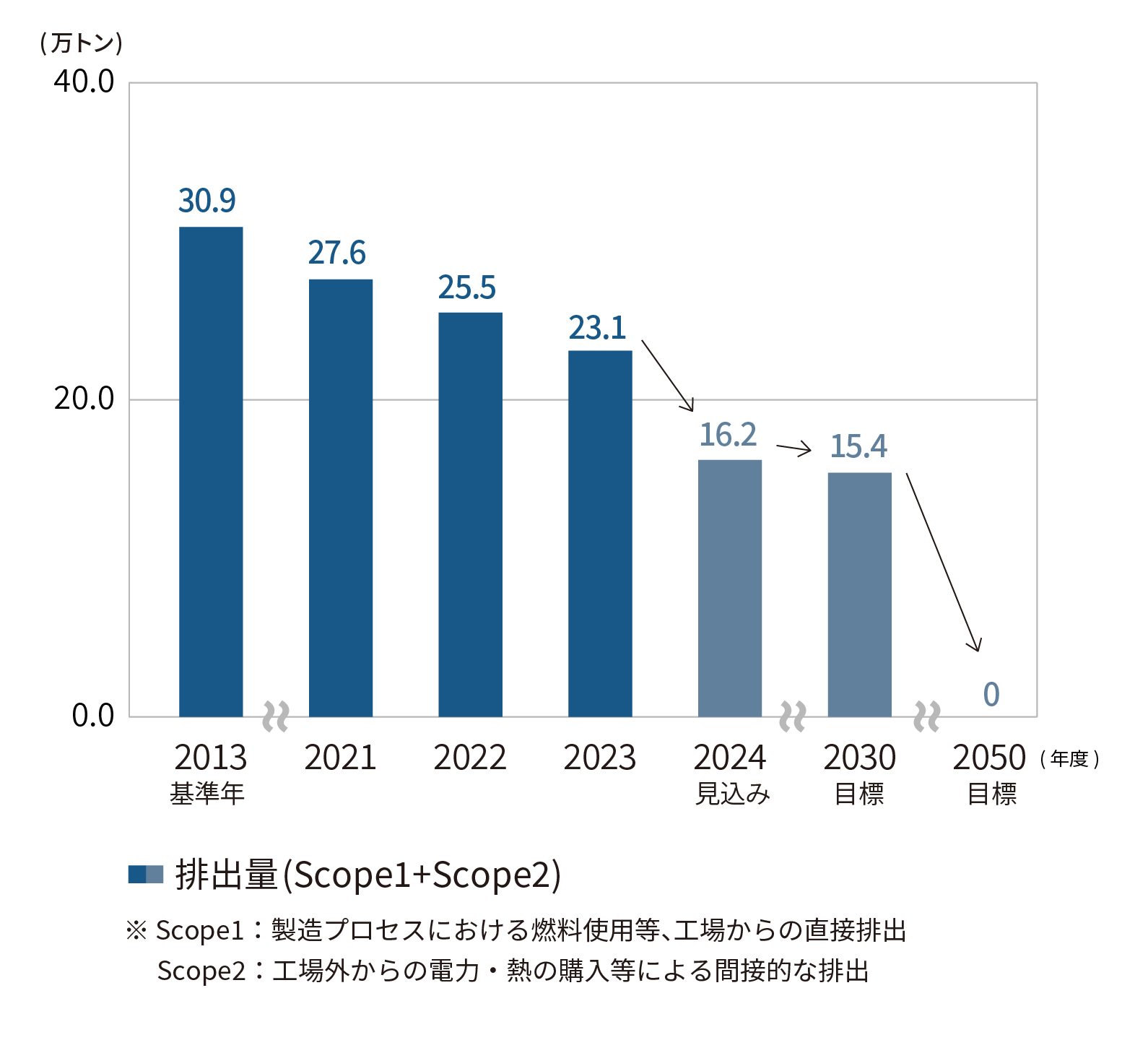 事業所からの排出（Scope1+Scope2）