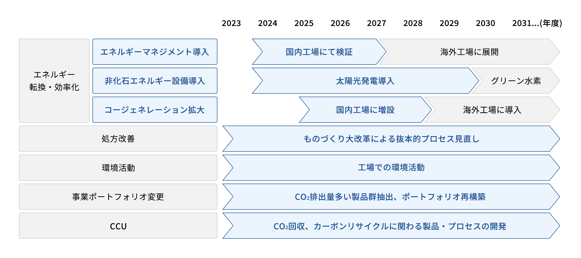 カーボンニュートラルに向けたロードマップ