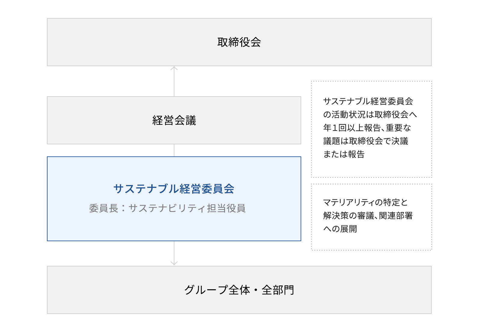 推進体制図