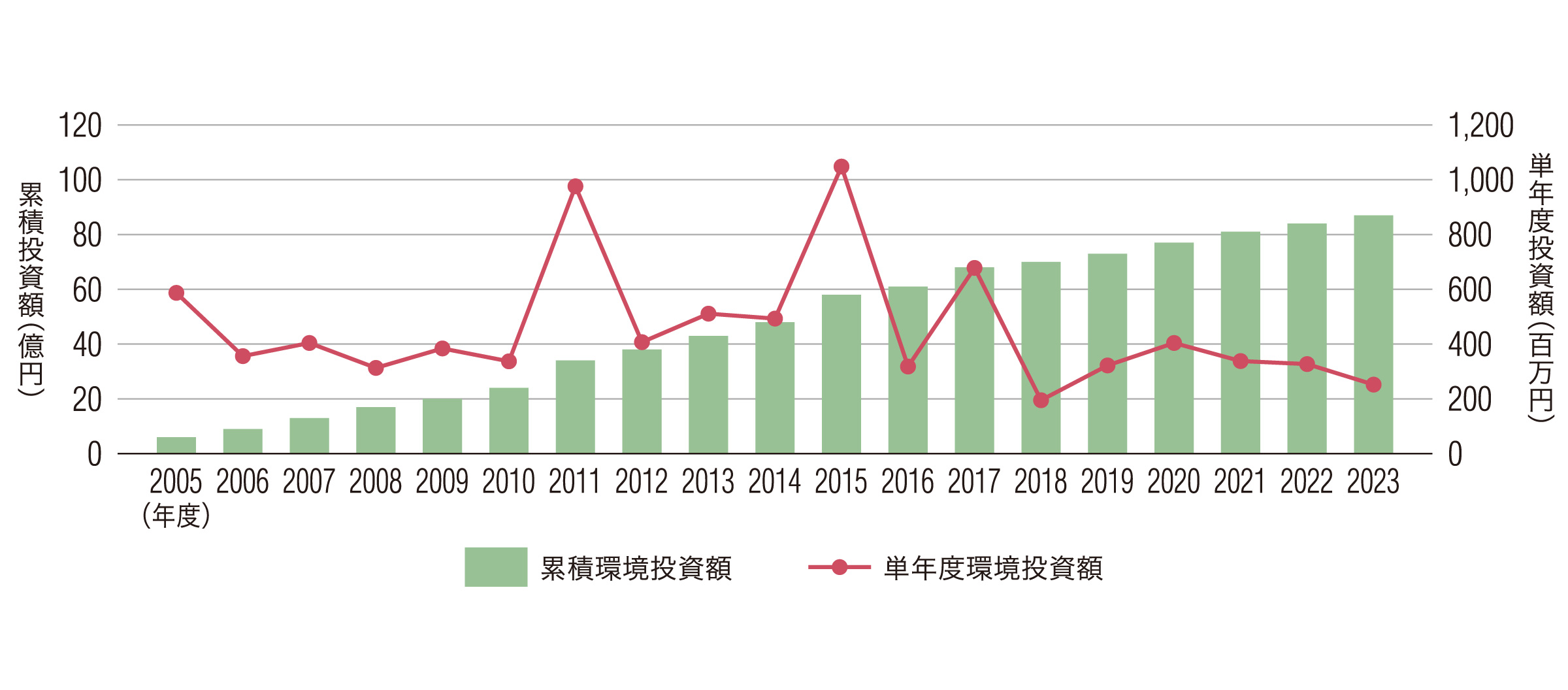 累積環境投資額（2005年度以降）