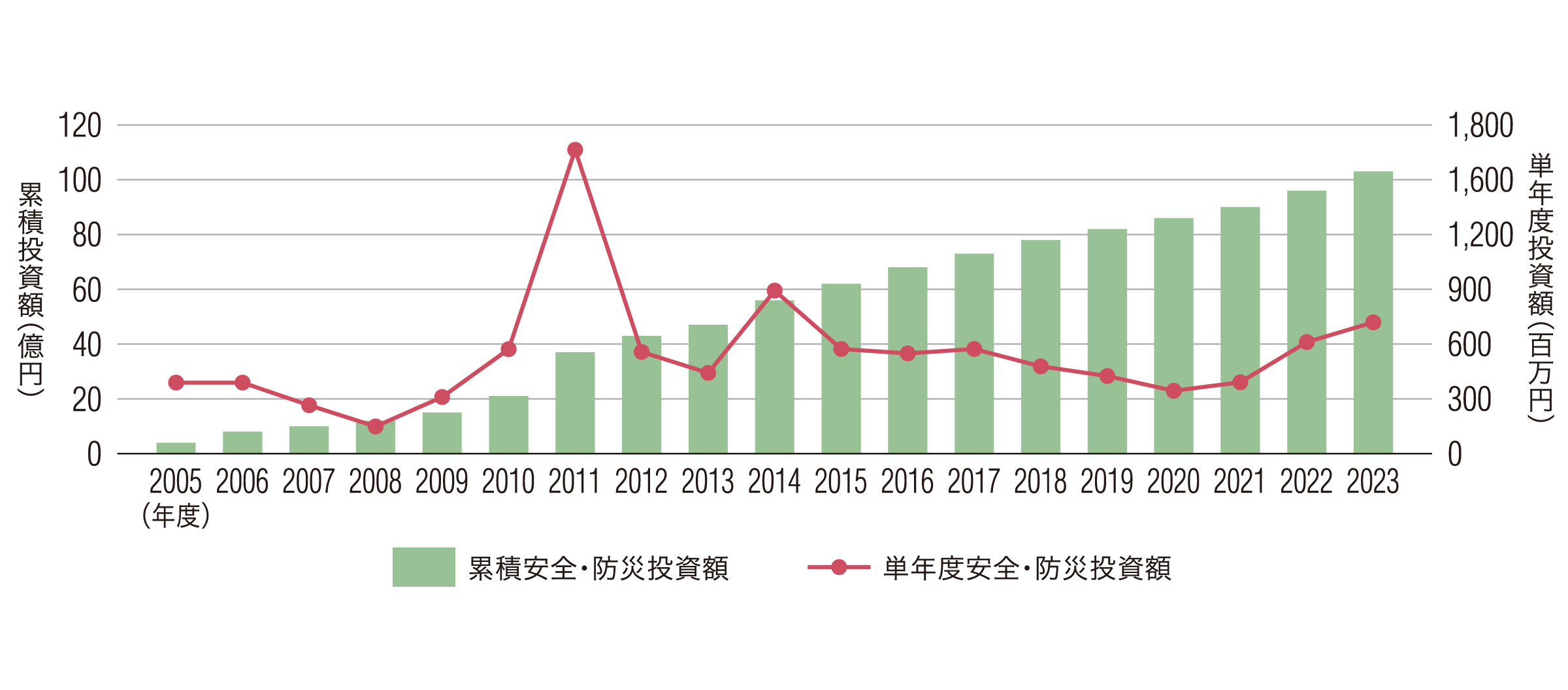 累積安全防災投資額（2005年度以降）