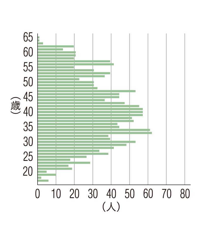従業員年齢別構成