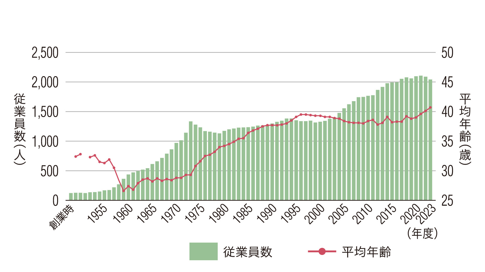 従業員数と平均年齢