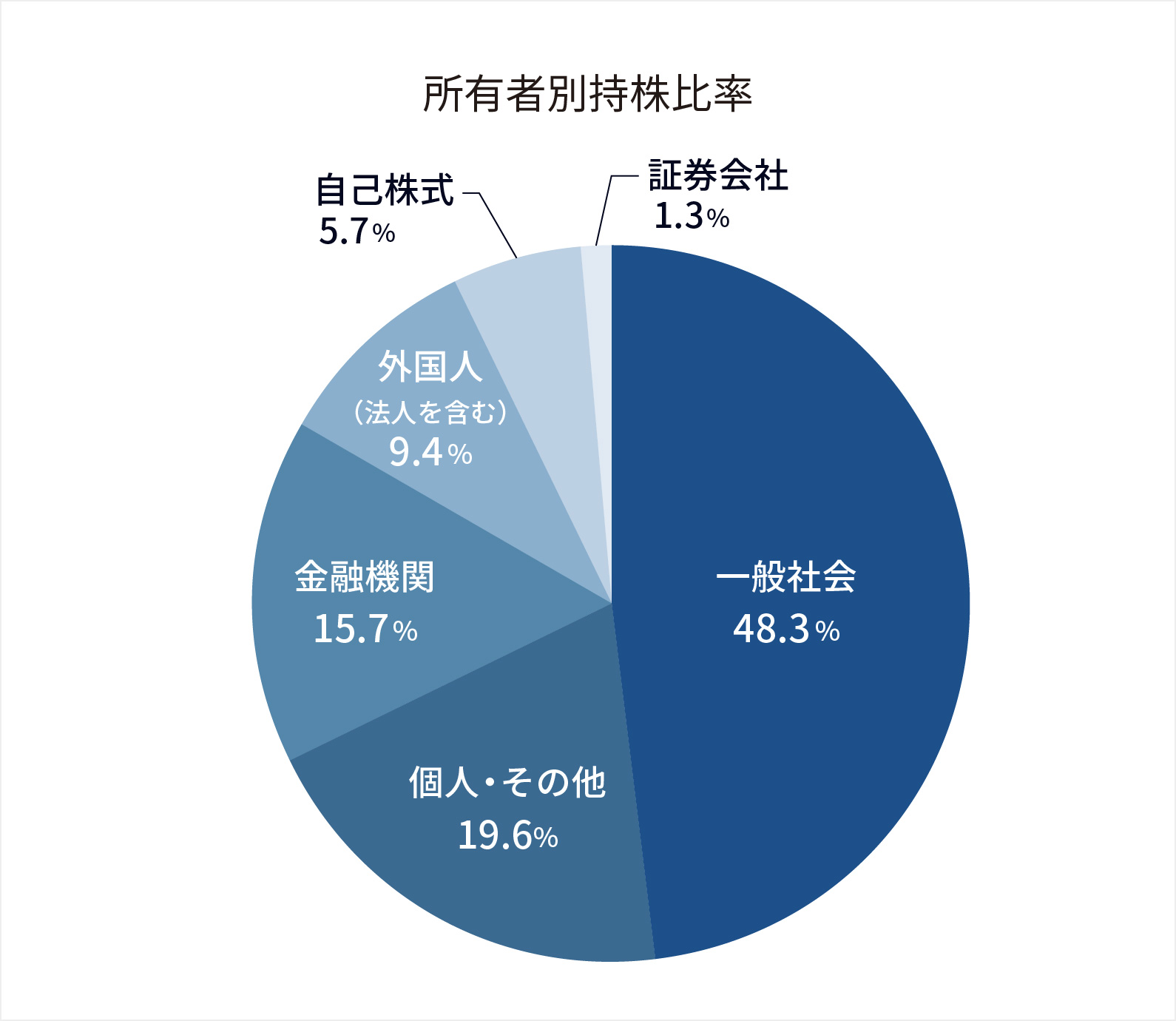 株主構成(2023年3月31日現在)
