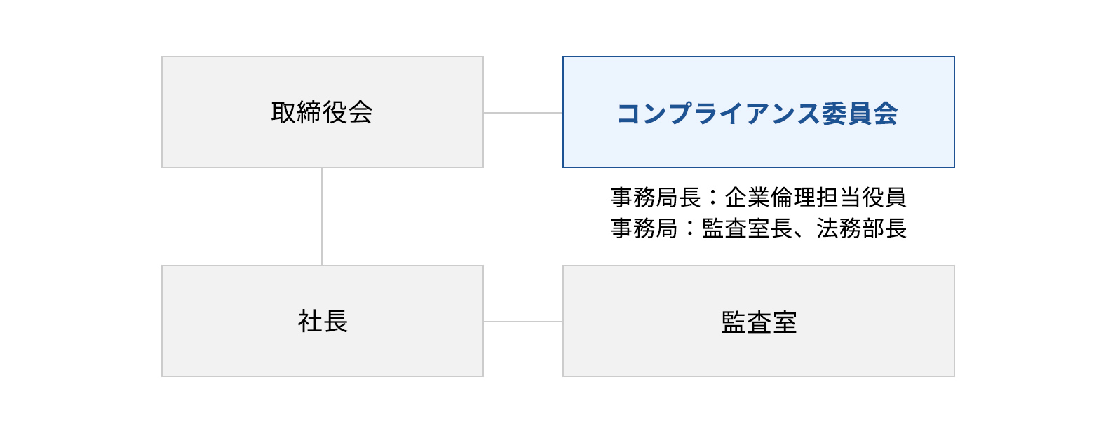 組織体制図