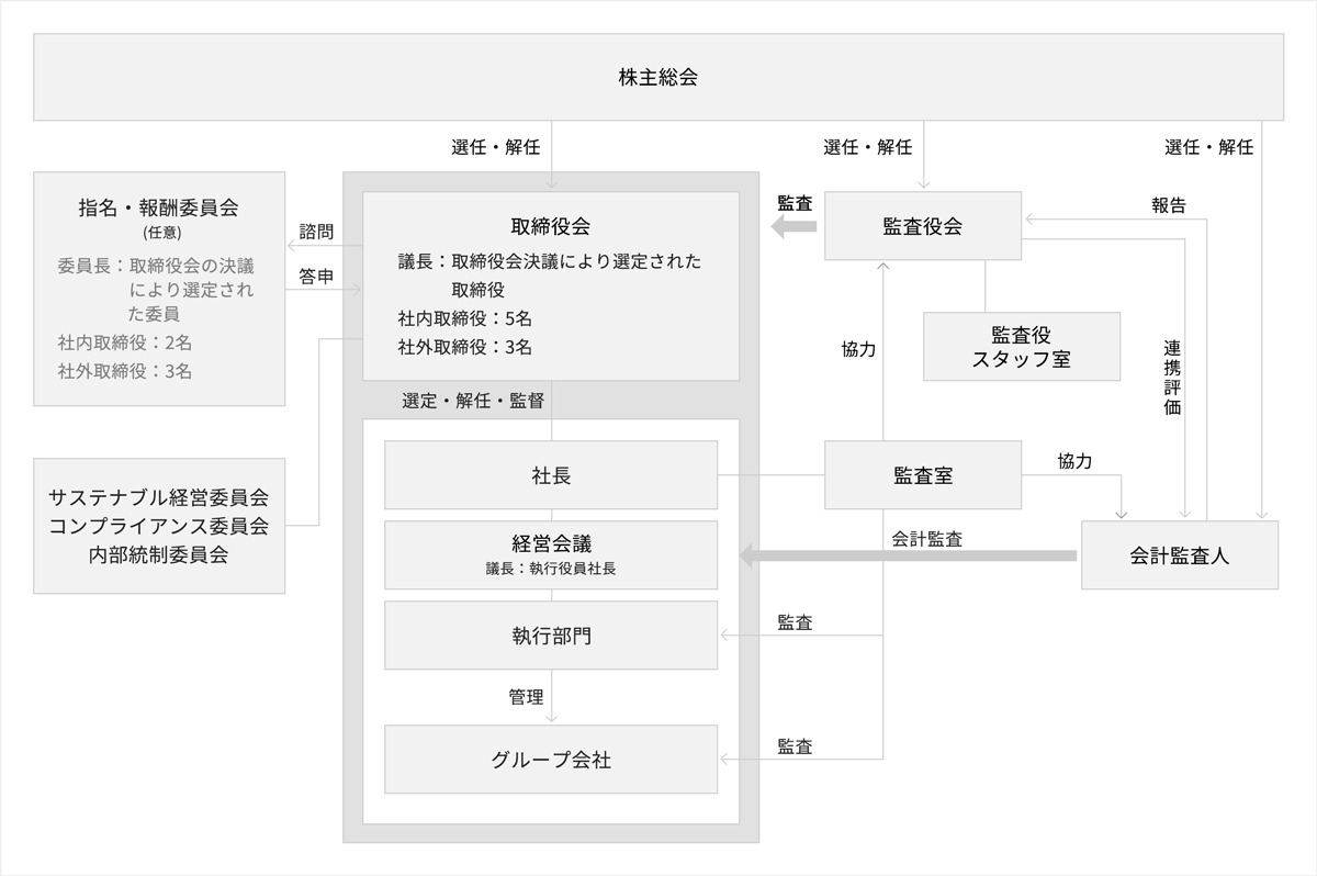 コーポレート・ガバナンス体制図