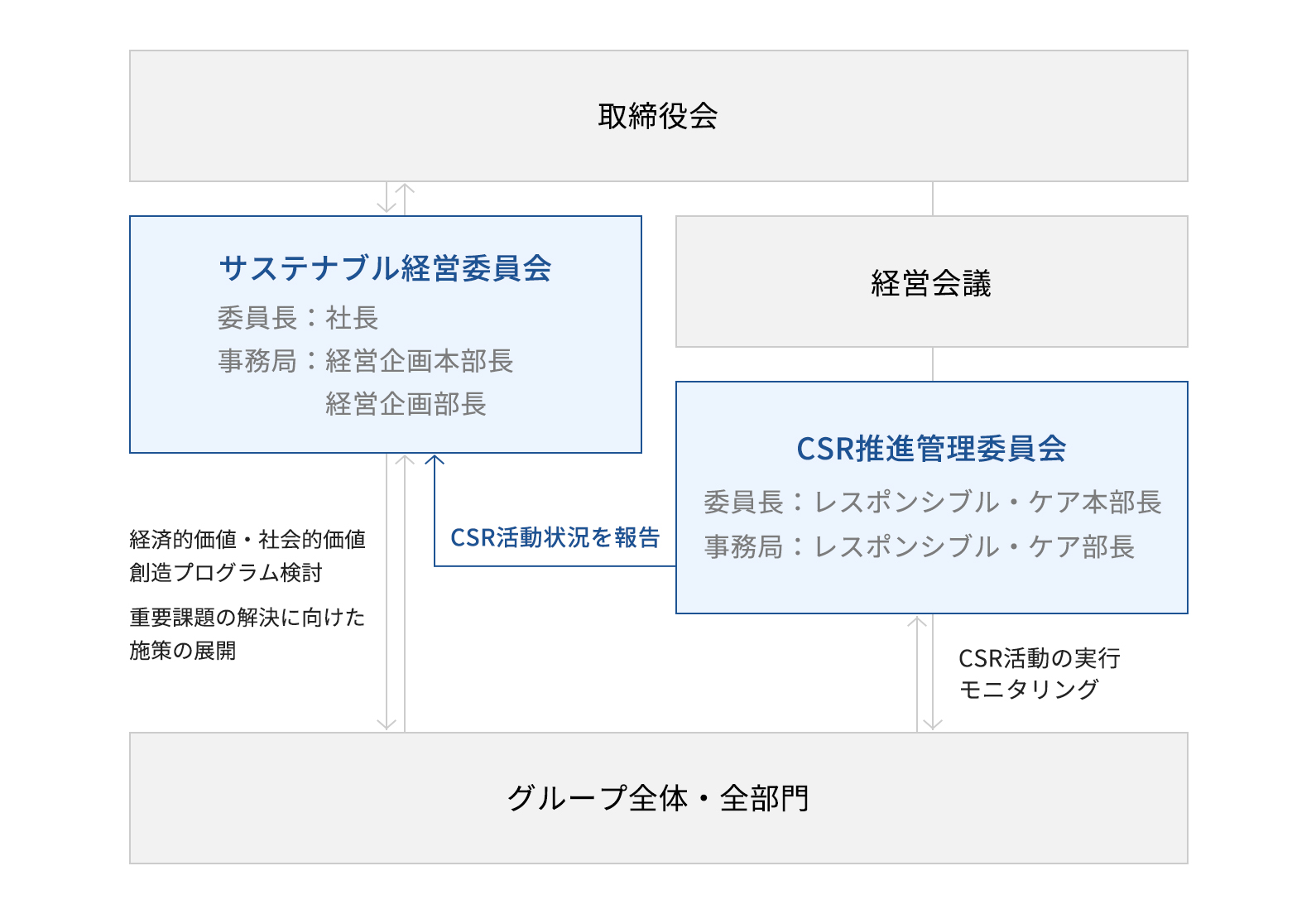 推進体制図