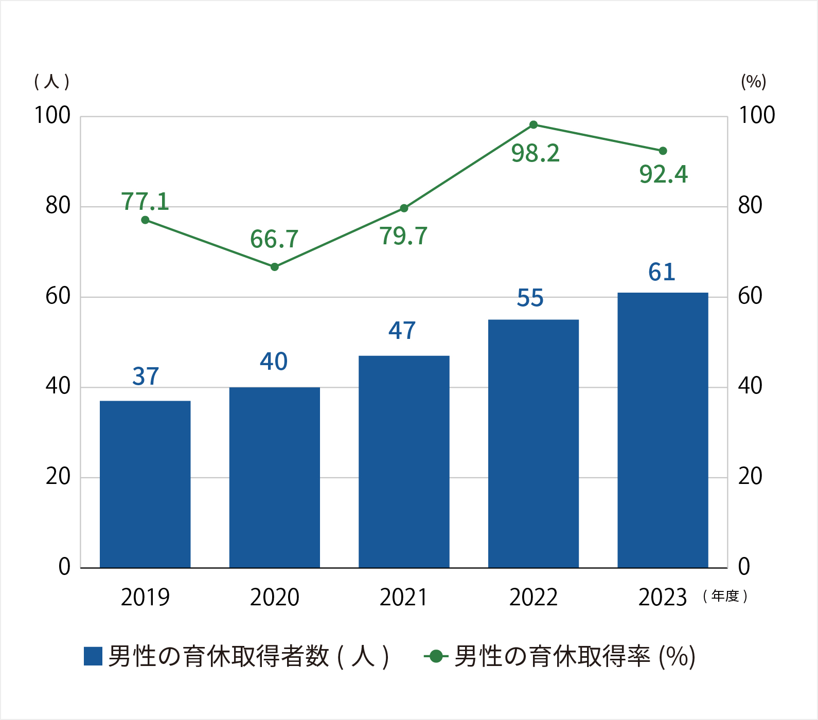 男性従業員の育児休業取得数