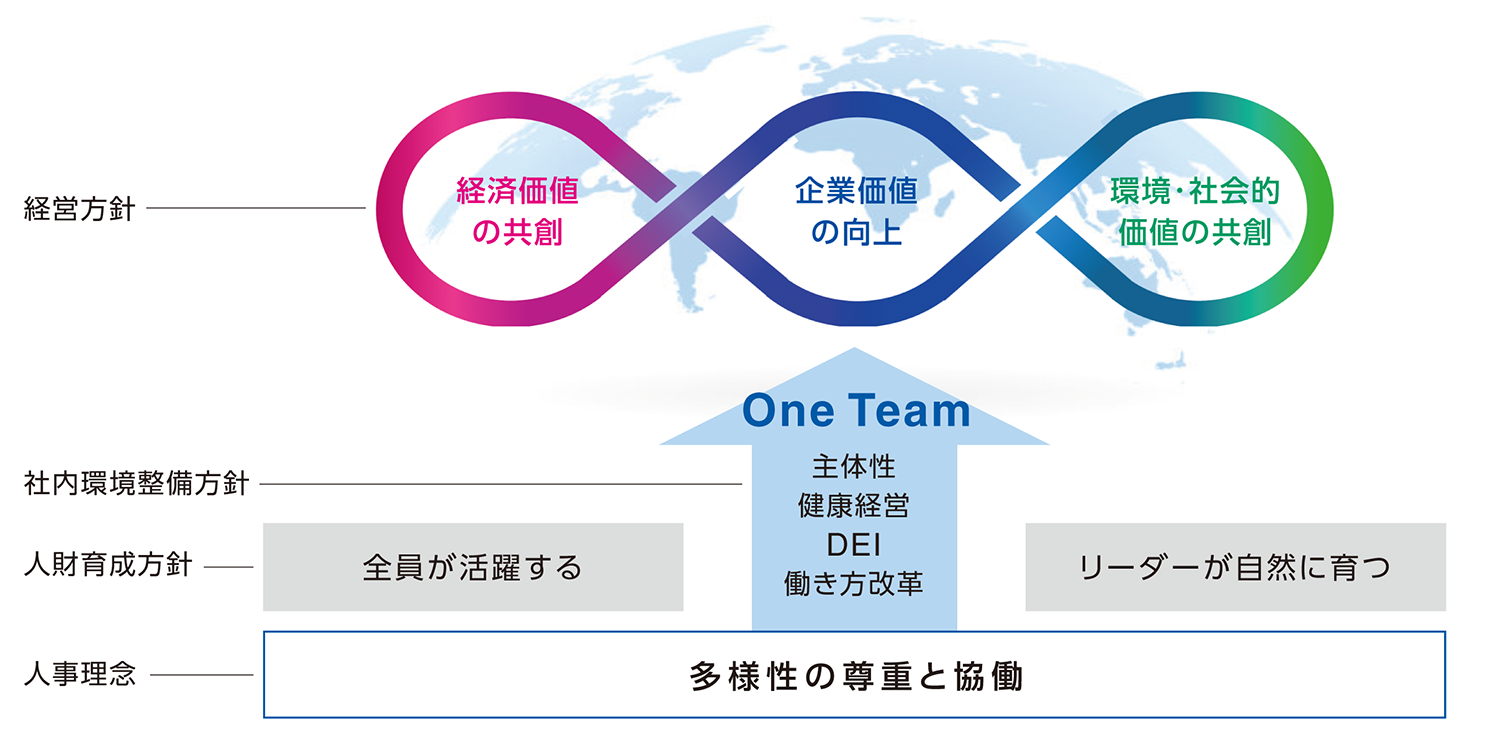 人事理念、人的資本と経営方針のつながりイメージ