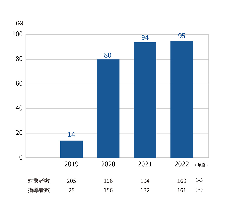 特定保健指導実施率