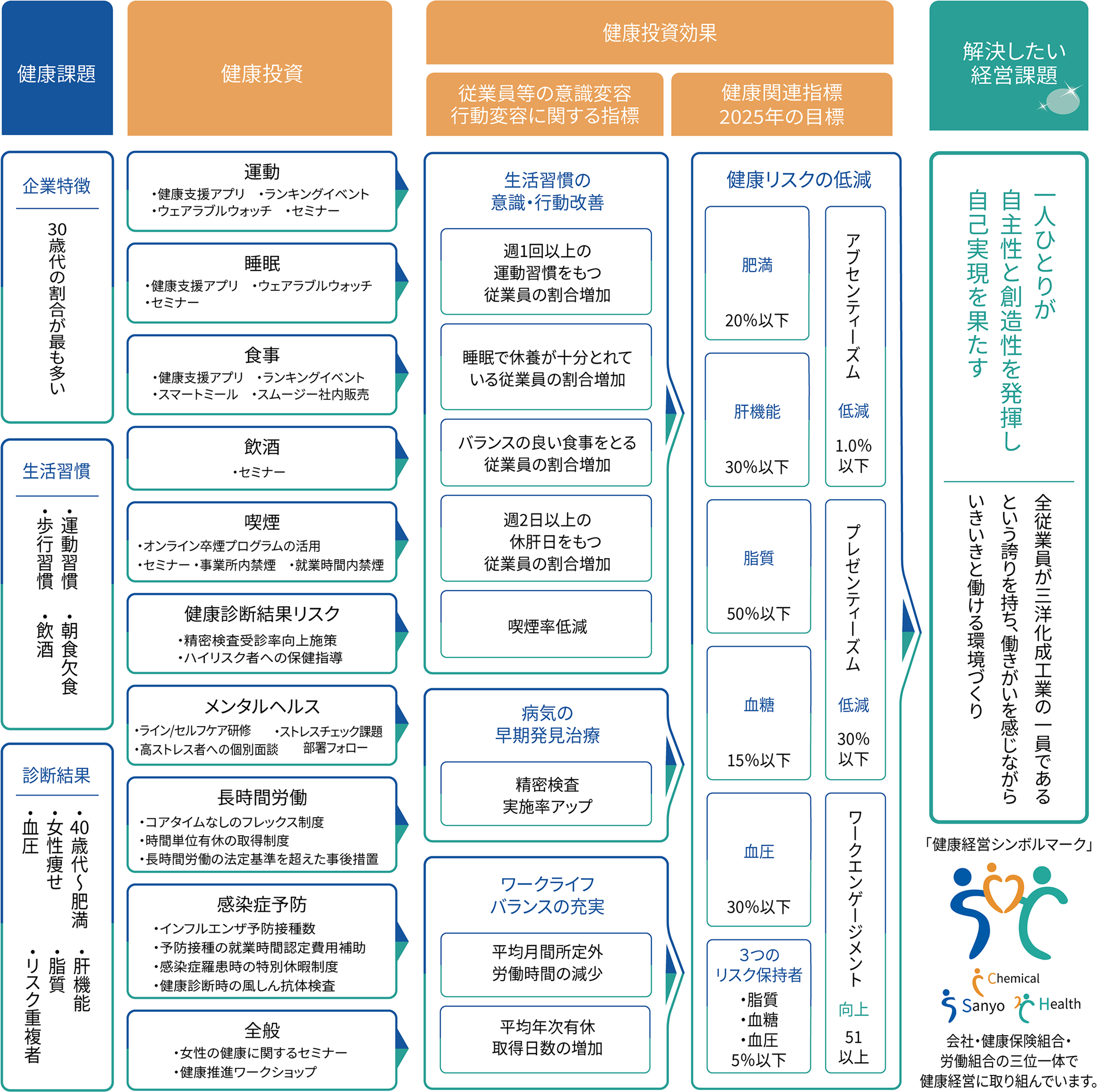 健康経営戦略マップ