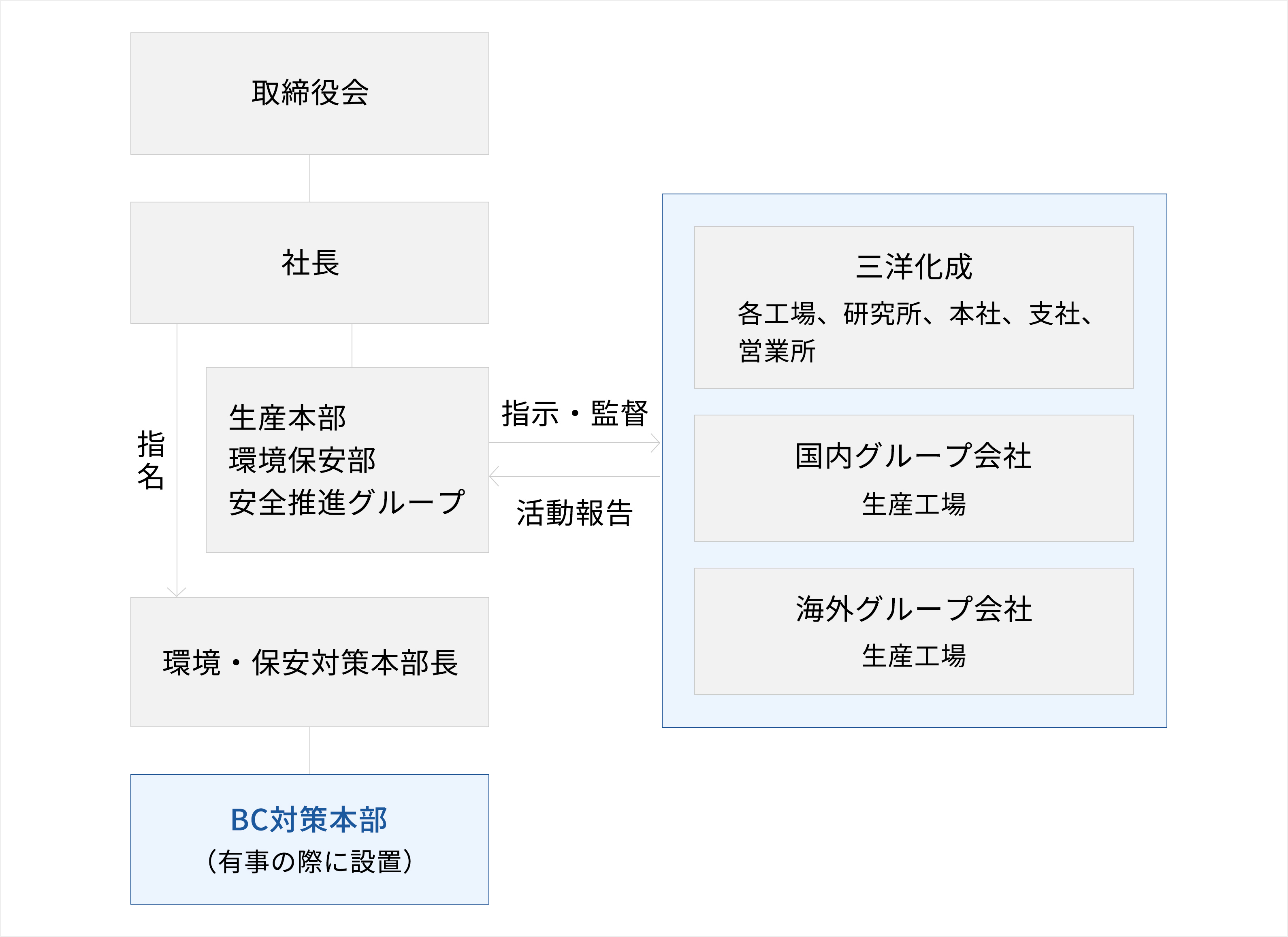 体制図