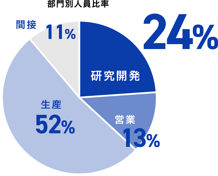 部門別人員比率