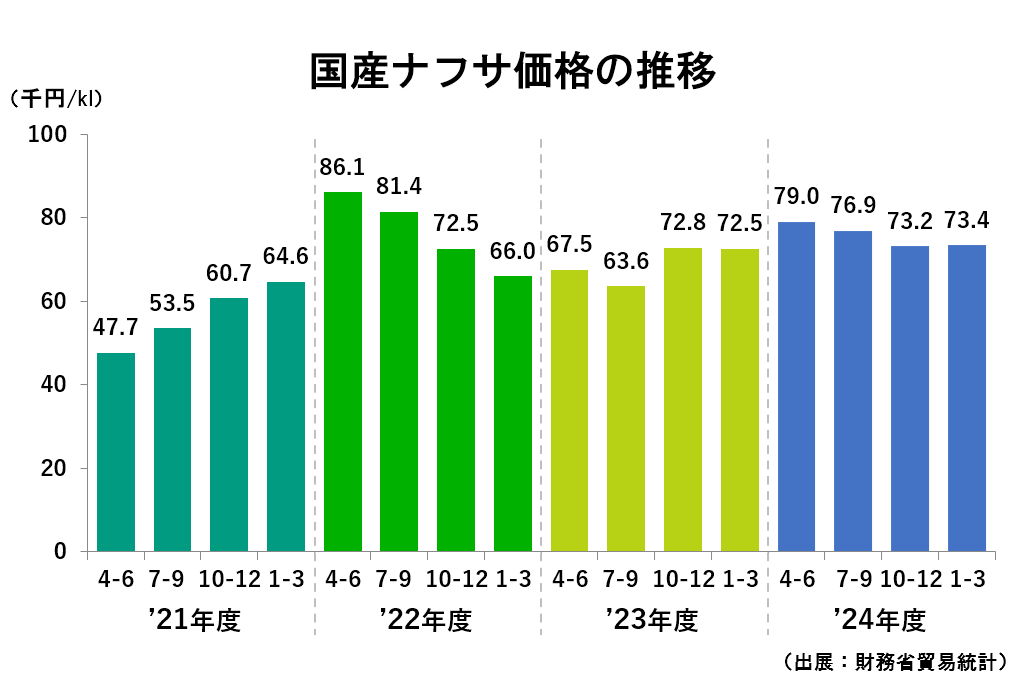 国産ナフサ価格の推移