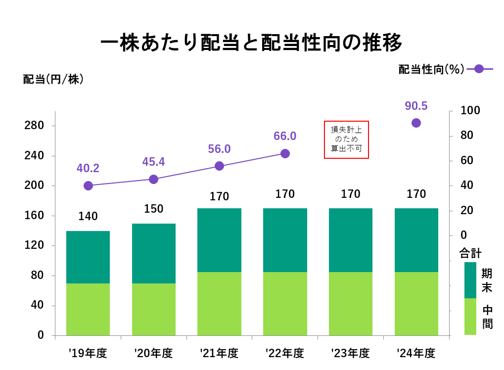 一株あたり配当と配当性向の推移