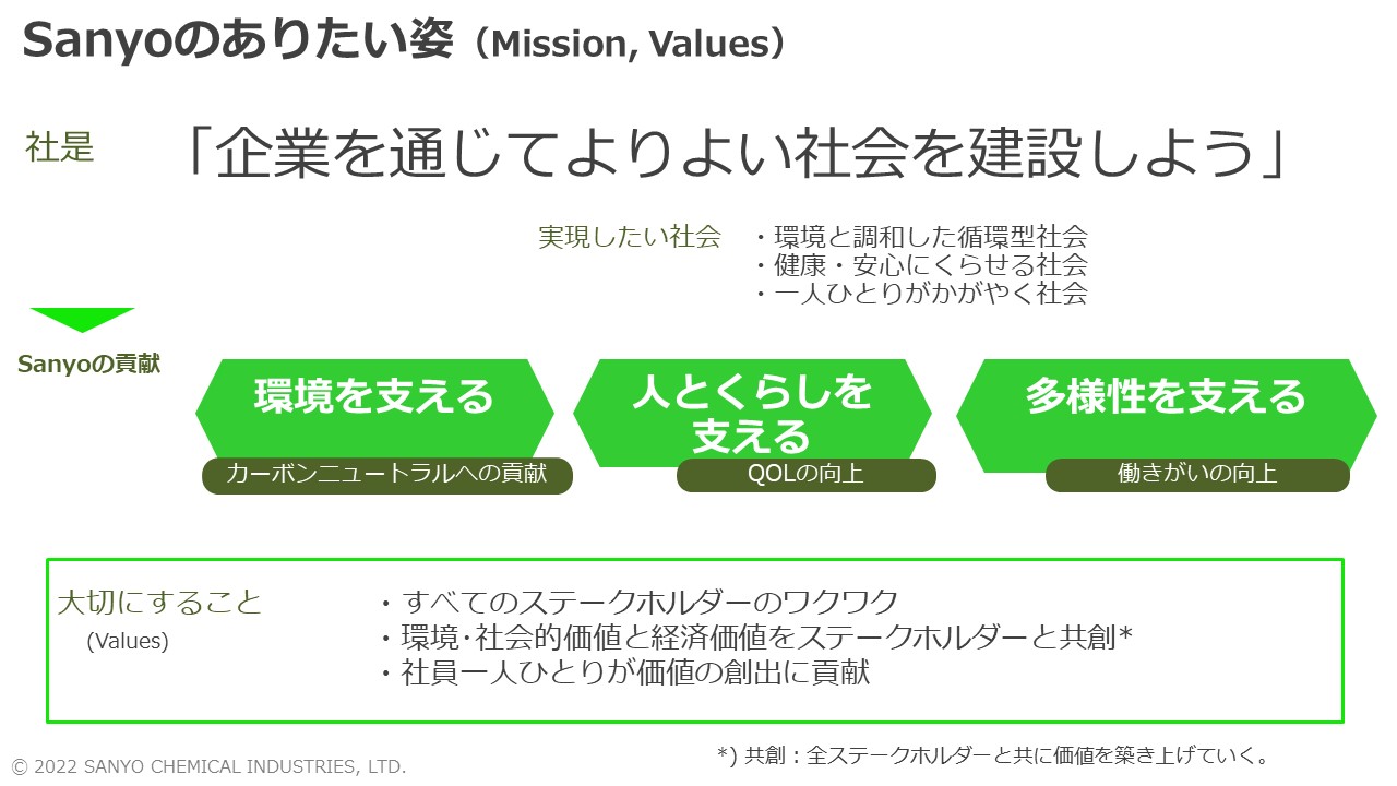 Sanyoのありたい姿（Mission, Values） 社是「企業を通じてよりよい社会を建設しよう」