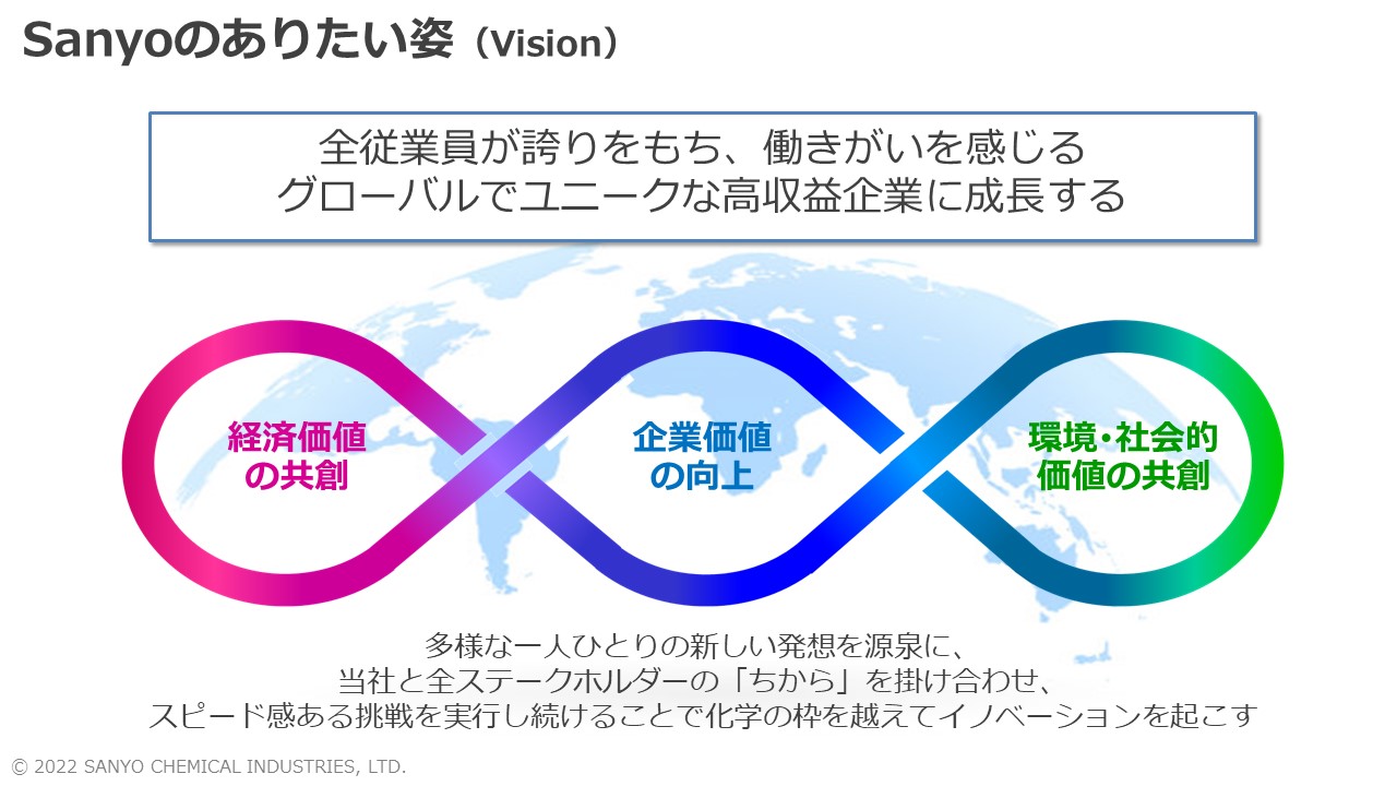 Sanyoのありたい姿（Vision） 全従業員が誇りをもち、働きがいを感じるグローバルでユニークな高収益企業に成長する