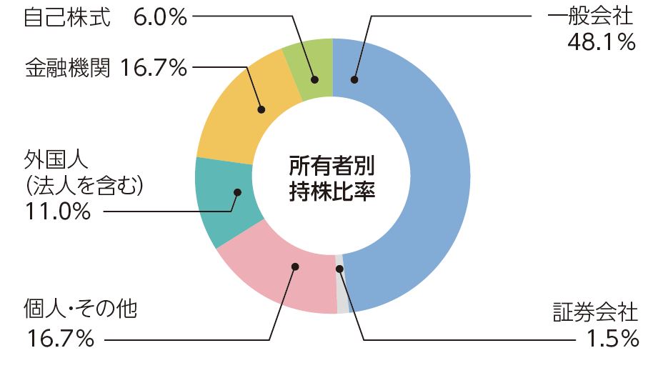 株式情報 三洋化成