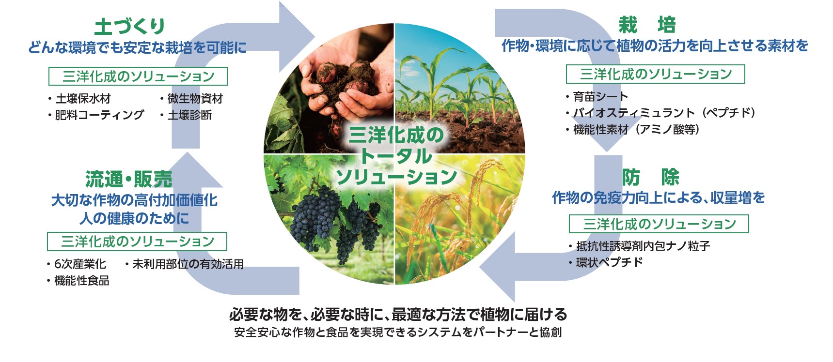 三洋化成の持続可能な農業システム～トータルソリューション～